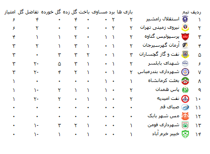 یک پیروزی و یک شکست برای نمایندگان استان در لیگ دسته دو فوتبال