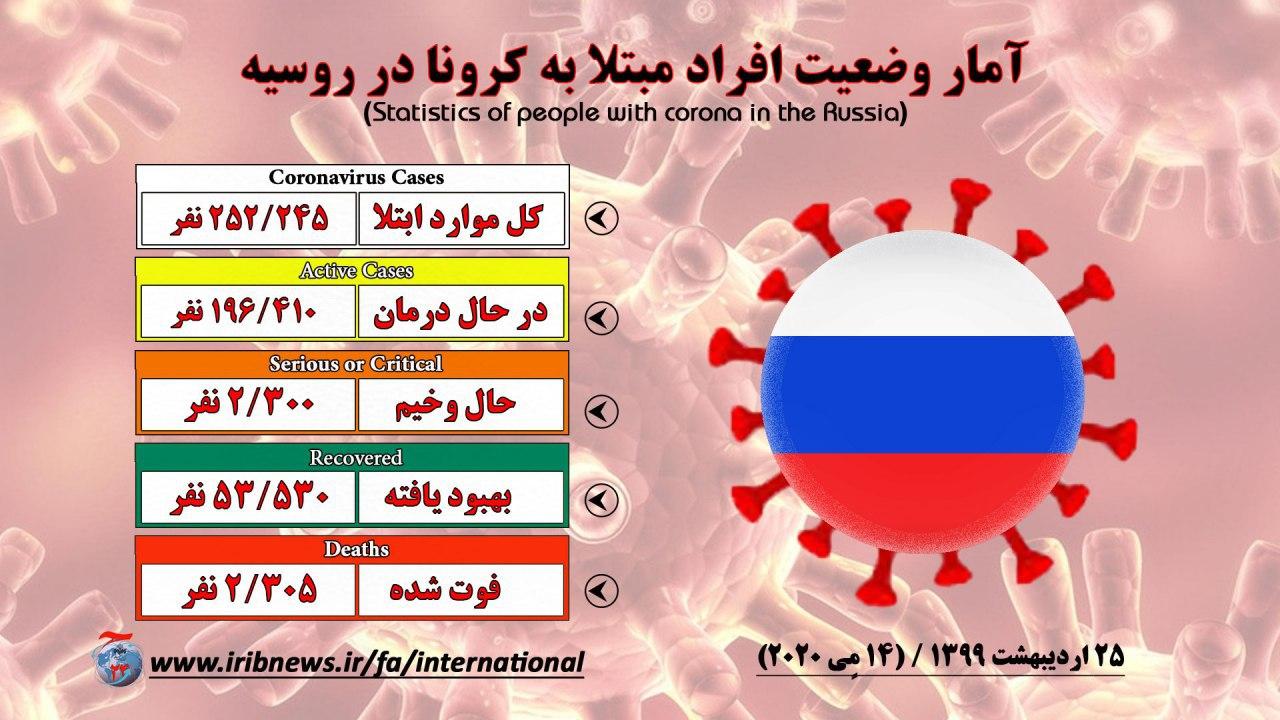 شمار بهبودیافتگان کرونا از یک میلیون و ۶۰۰ هزار نفر گذشت