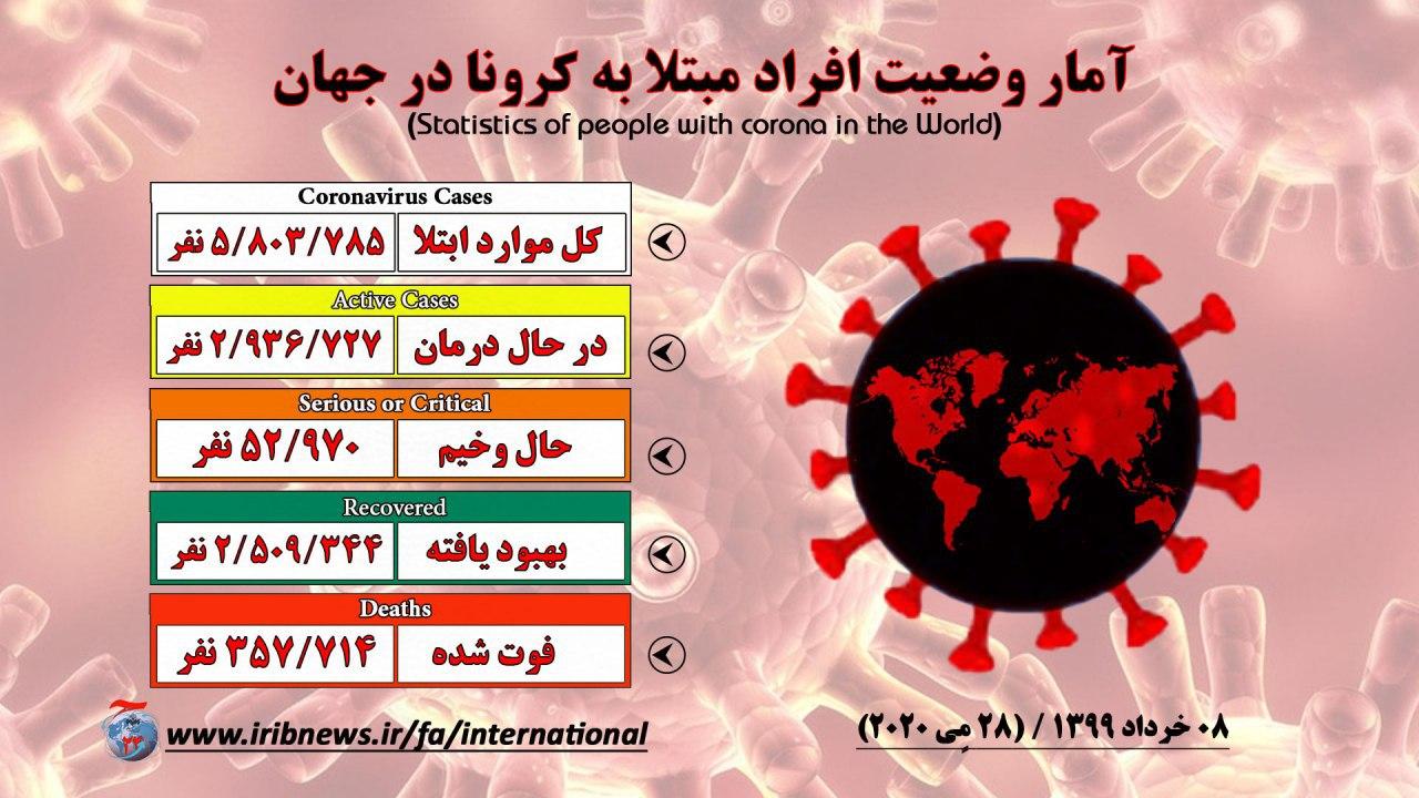 افزایش شمار مبتلایان به کرونا در جهان