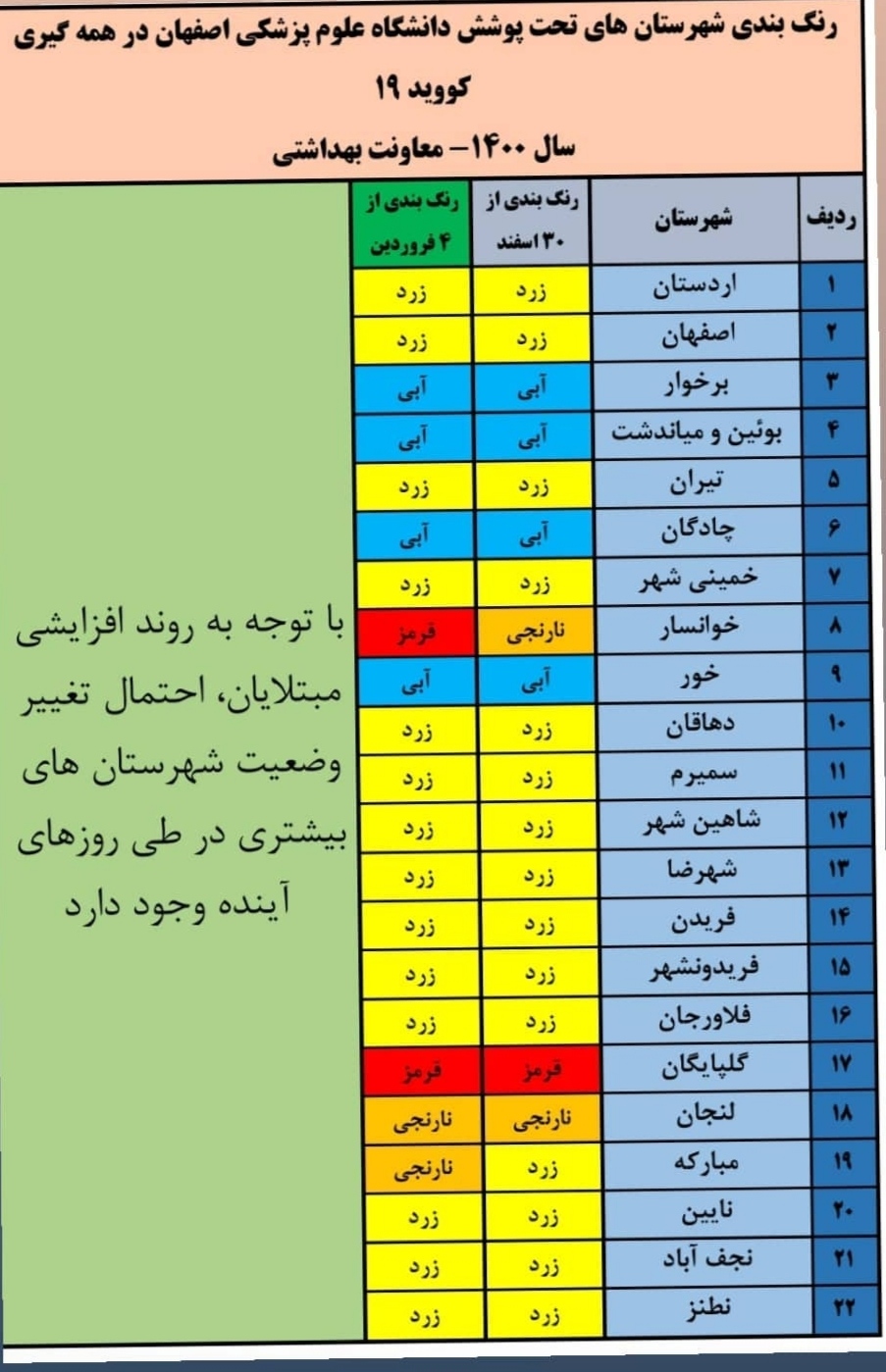 دو شهرستان قرمز و نارنجی و ۱۴ شهرستان زرد