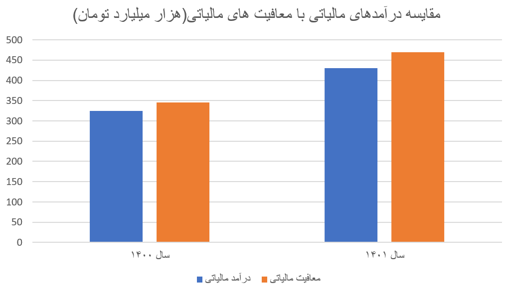 ۸۰۰ همت درآمد مالیاتی از دست رفته در دو سال!