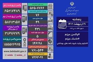 ۷۶ مبتلای جدید کووید۱۹ در کشور شناسایی شدند/ فوت ۵ بیمار دیگر