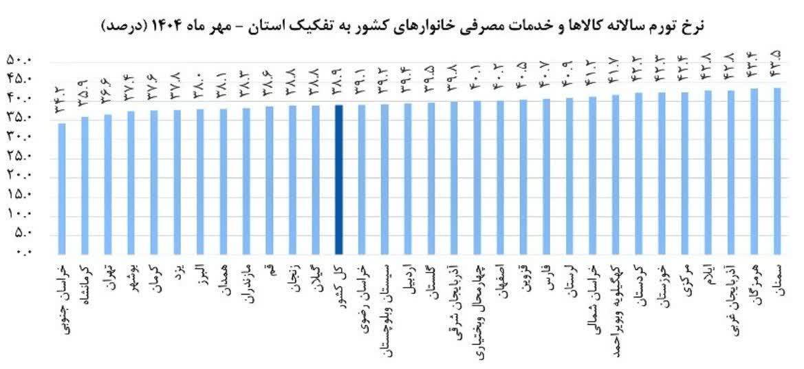 تورم در کرمانشاه کمتر از ۲۹ استان کشور