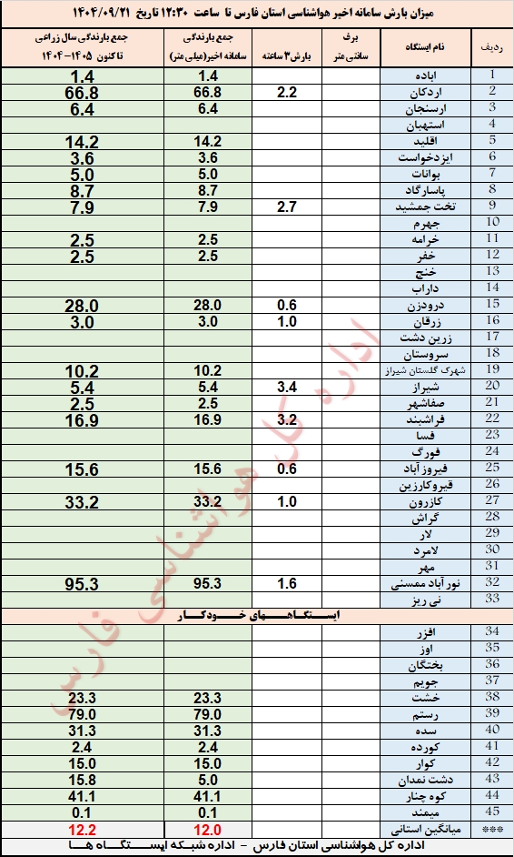 نورآباد ممسنی با ۹۵ میلیمتر باران، در صدر بارشها نورآباد ممسنی با ۹۵ میلیمتر باران، در صدر بارشها